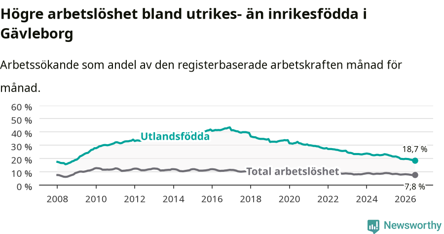 Graf: Skillnad i arbetslöshet mellan utrikesfödda och hela befolkningen i Gävleborgs län