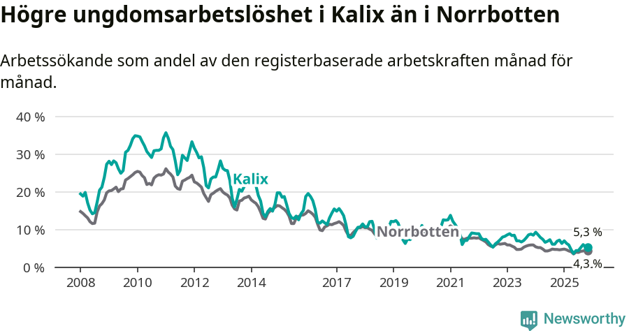 Graf: Arbetslöshet bland unga i Kalix kommun och Norrbottens län