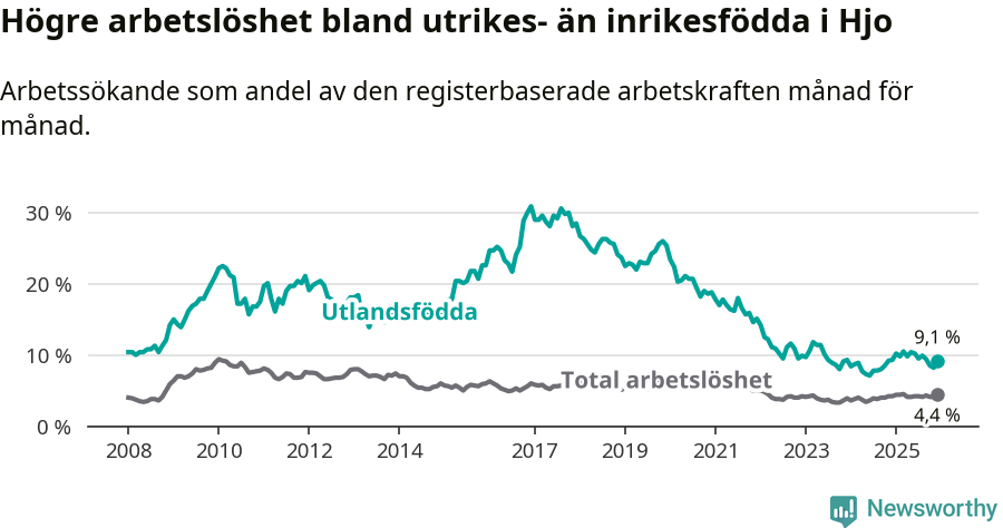 Graf: Skillnad i arbetslöshet mellan utrikesfödda och hela befolkningen i Hjo kommun