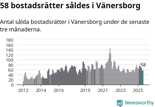 Graf: Antal sålda bostadsrätter i Vänersborgs kommun
