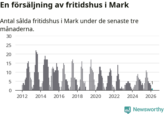 Graf: Antal sålda fritidshus i Marks kommun