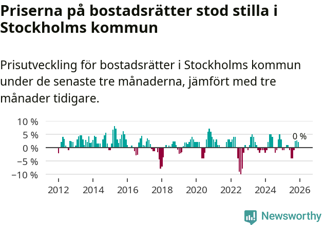 Graf: Prisutveckling för bostadsrätter i Stockholms kommun