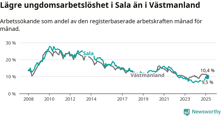 Graf: Arbetslöshet bland unga i Sala kommun och Västmanlands län
