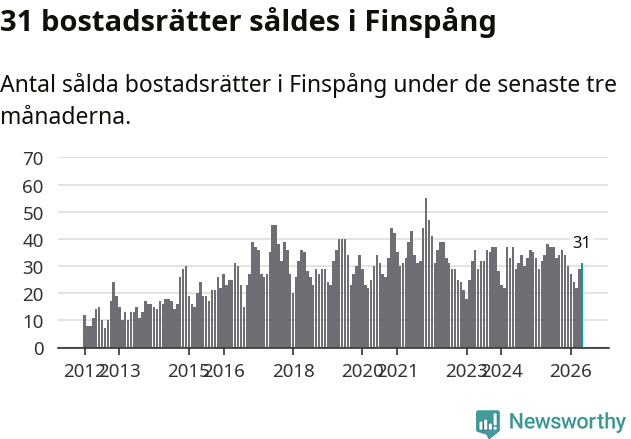 Graf: Antal sålda bostadsrätter i Finspångs kommun