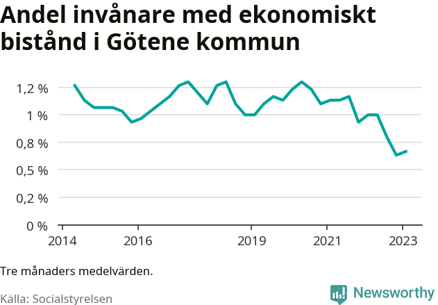 Graf över andelen biståndstagare per tremånadersperiod