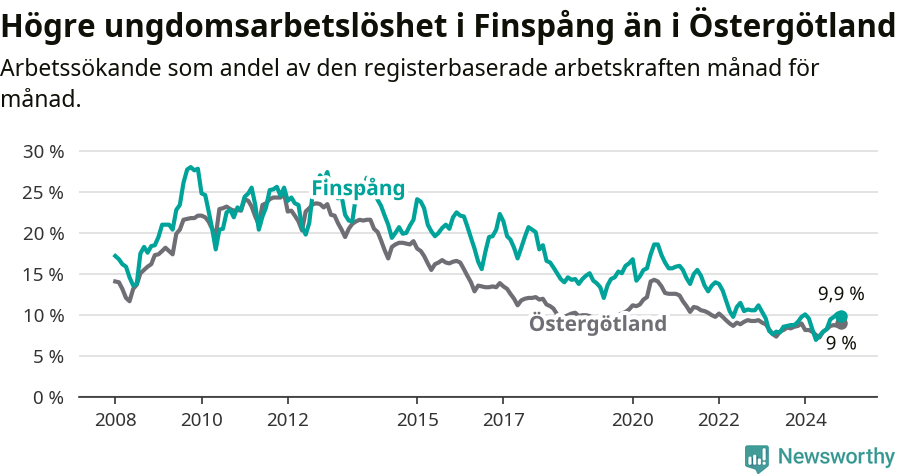 Graf: Arbetslöshet bland unga i Finspångs kommun och Östergötlands län
