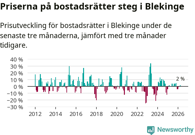 Graf: Prisutveckling för bostadsrätter i Blekinge län