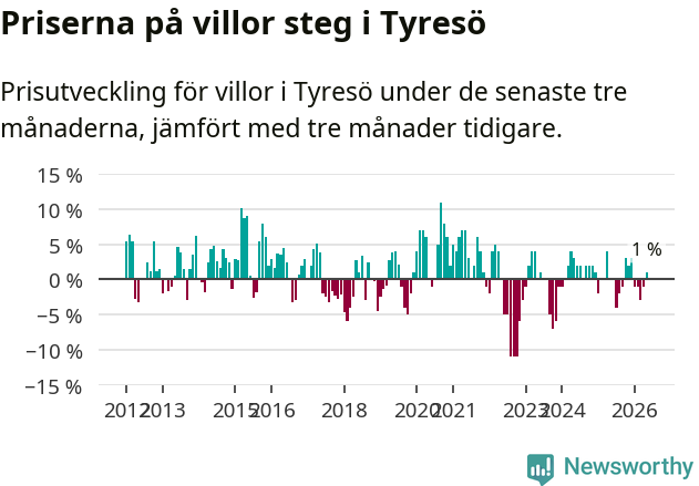 Graf: Prisutveckling för villor i Tyresö kommun