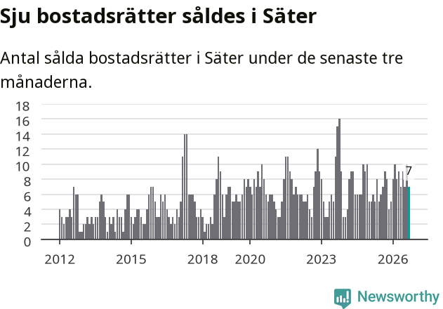 Graf: Antal sålda bostadsrätter i Säters kommun