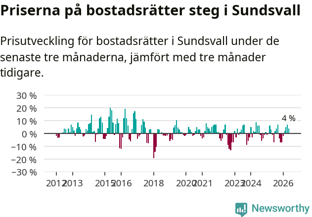 Graf: Prisutveckling för bostadsrätter i Sundsvalls kommun
