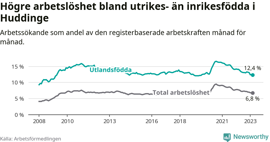 Graf: Skillnad i arbetslöshet mellan utrikesfödda och hela befolkningen i Huddinge kommun