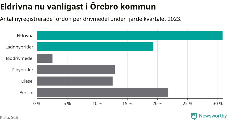 Graf: Antal nyregistrerade fordon per drivmedel