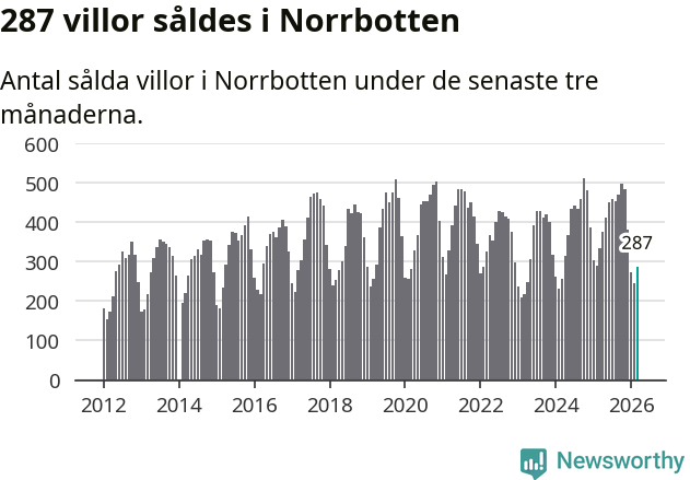 Graf: Antal sålda villor i Norrbottens län