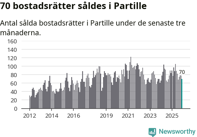 Graf: Antal sålda bostadsrätter i Partille kommun