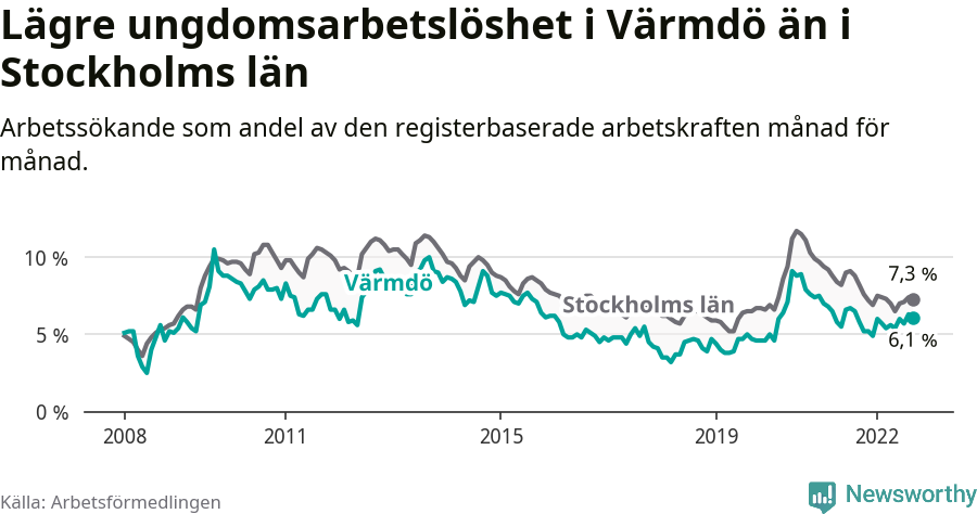 Graf: Arbetslöshet bland unga i Värmdö kommun och Stockholms län
