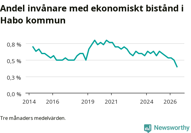 Graf över andelen biståndstagare per tremånadersperiod