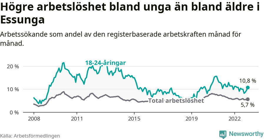 Graf: Skillnad i arbetslöshet mellan unga och hela befolkningen i Essunga kommun