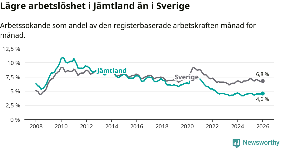 Graf: Arbetslöshet i Jämtlands län och Sverige