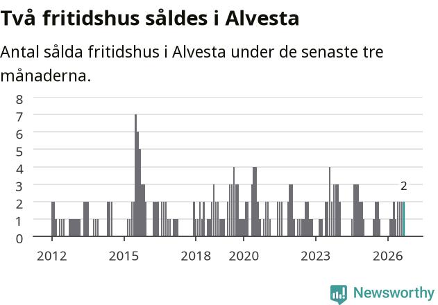 Graf: Antal sålda fritidshus i Alvesta kommun