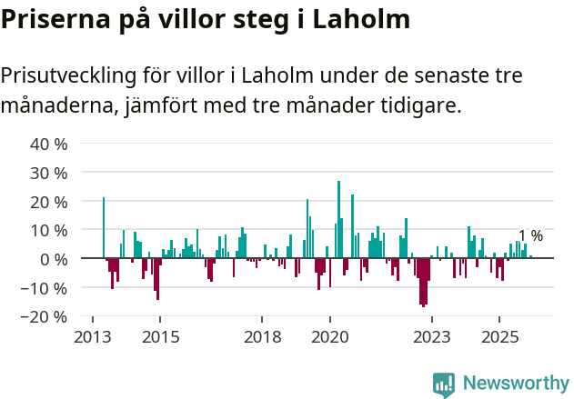 Graf: Prisutveckling för villor i Laholms kommun