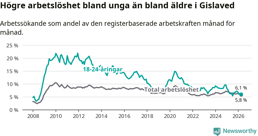 Graf: Skillnad i arbetslöshet mellan unga och hela befolkningen i Gislaveds kommun