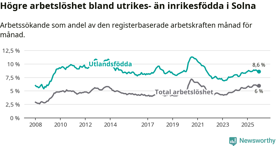 Graf: Skillnad i arbetslöshet mellan utrikesfödda och hela befolkningen i Solna kommun