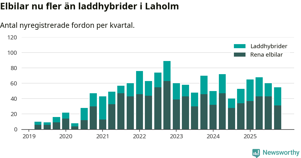 Graf: Antal nya laddhybrider och elbilar över tid