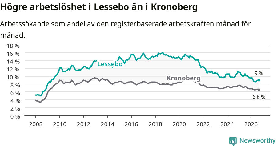 Graf: Arbetslöshet i Lessebo kommun och Kronobergs län