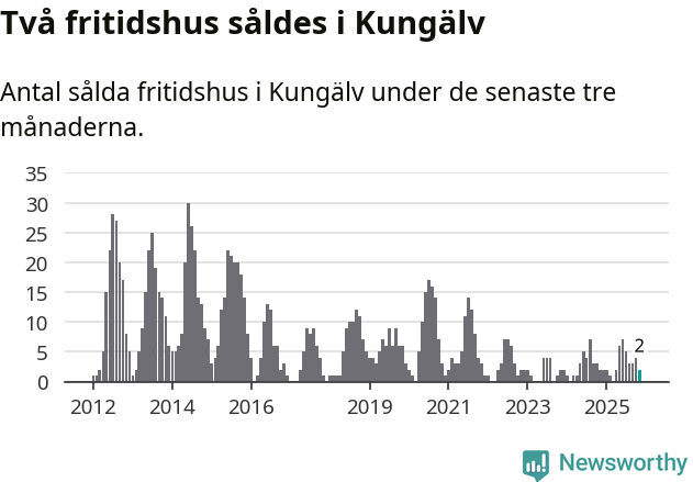 Graf: Antal sålda fritidshus i Kungälvs kommun