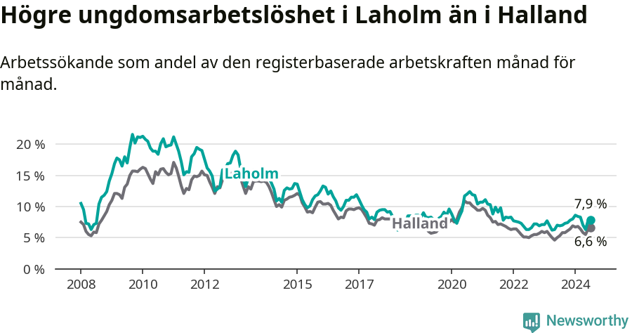 Graf: Arbetslöshet bland unga i Laholms kommun och Hallands län