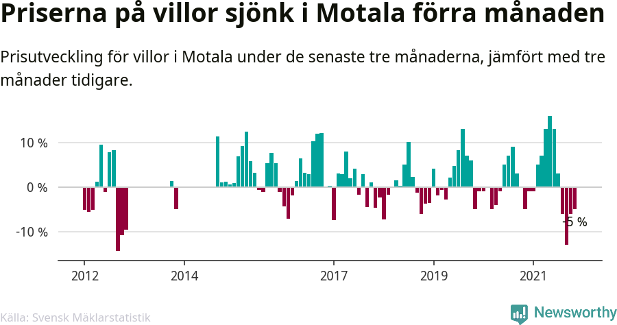 Graf: Prisutveckling för villor i Motala kommun