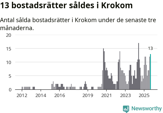 Graf: Antal sålda bostadsrätter i Krokoms kommun