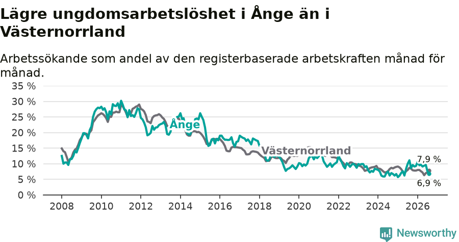 Graf: Arbetslöshet bland unga i Ånge kommun och Västernorrlands län