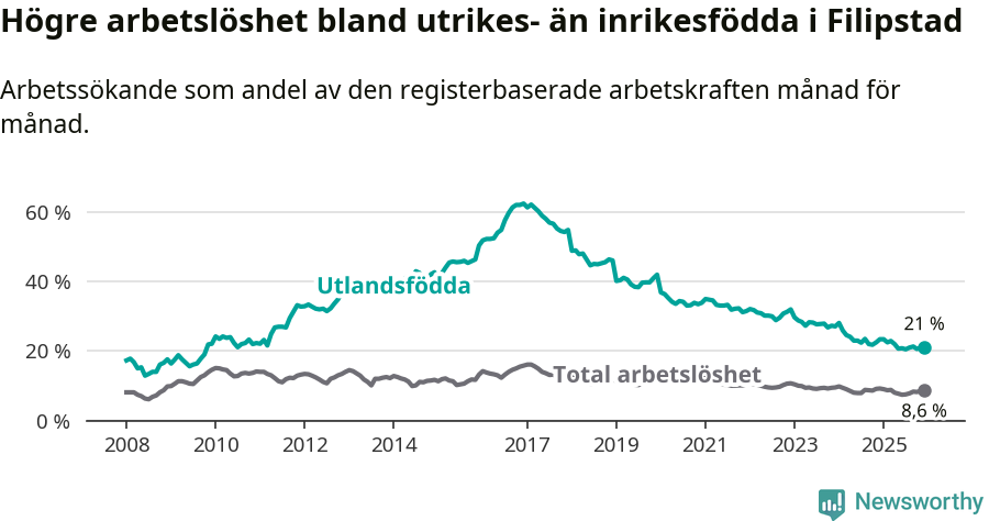Graf: Skillnad i arbetslöshet mellan utrikesfödda och hela befolkningen i Filipstads kommun