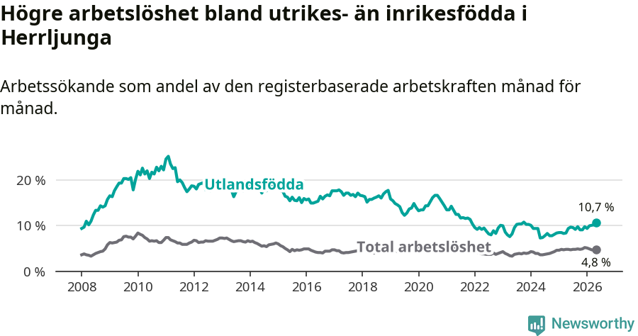 Graf: Skillnad i arbetslöshet mellan utrikesfödda och hela befolkningen i Herrljunga kommun