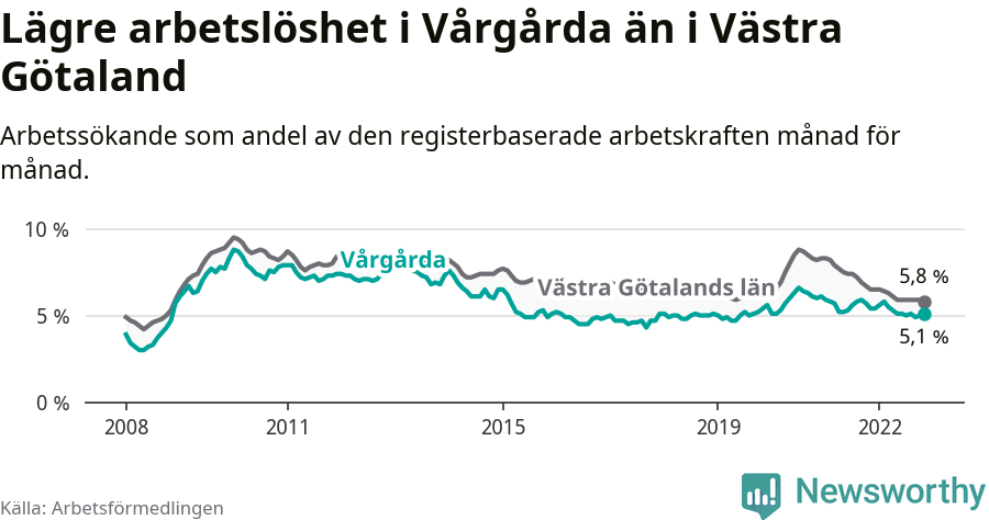 Graf: Arbetslöshet i Vårgårda kommun och Västra Götalands län
