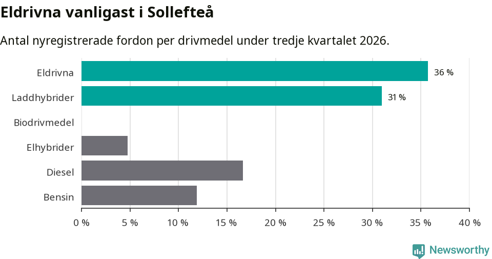 Graf: Antal nyregistrerade fordon per drivmedel