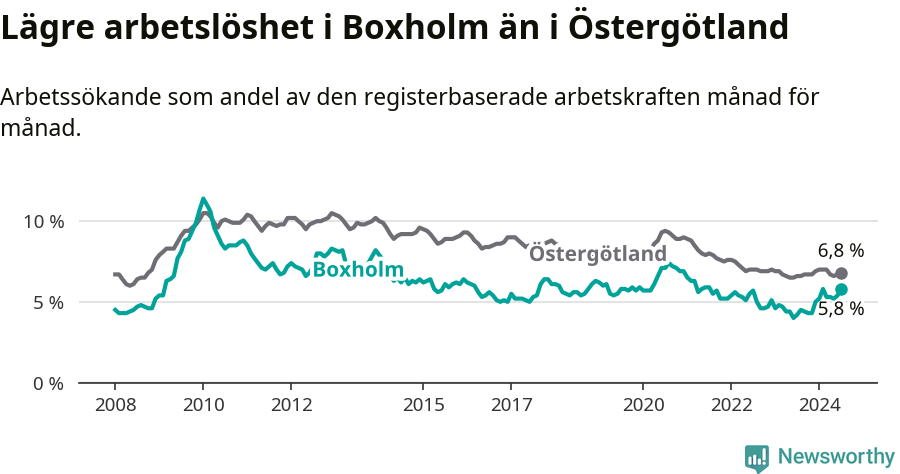 Graf: Arbetslöshet i Boxholms kommun och Östergötlands län