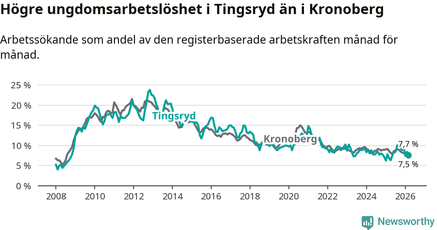Graf: Arbetslöshet bland unga i Tingsryds kommun och Kronobergs län