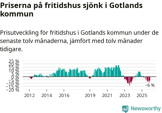 Graf: Prisutveckling för fritidshus i Region Gotland
