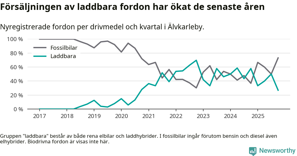 Graf: Andel laddbara bilar av alla nyregistreringar över tid