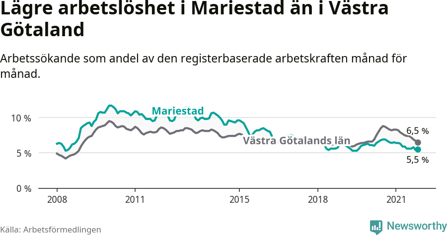 Graf: Arbetslöshet i Mariestads kommun och Västra Götalands län