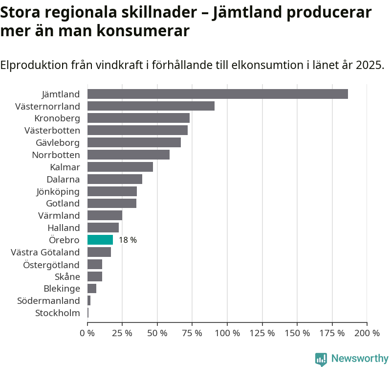 stapeldiagram som visar hur stor andel av varje läns komsumtion vindkraftsproduktionen i länet motsvarar.