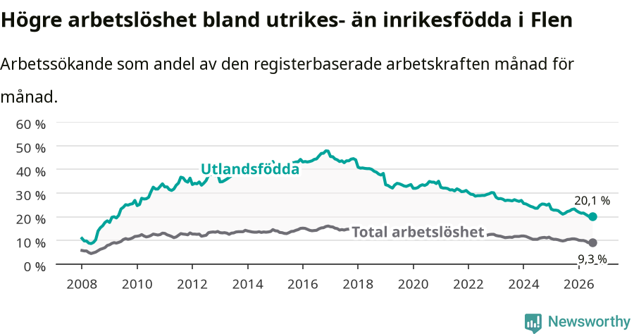 Graf: Skillnad i arbetslöshet mellan utrikesfödda och hela befolkningen i Flens kommun