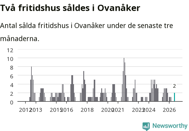 Graf: Antal sålda fritidshus i Ovanåkers kommun