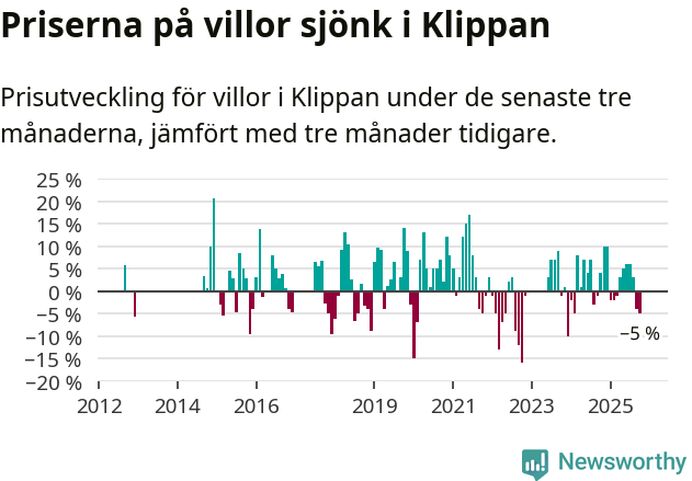 Graf: Prisutveckling för villor i Klippans kommun
