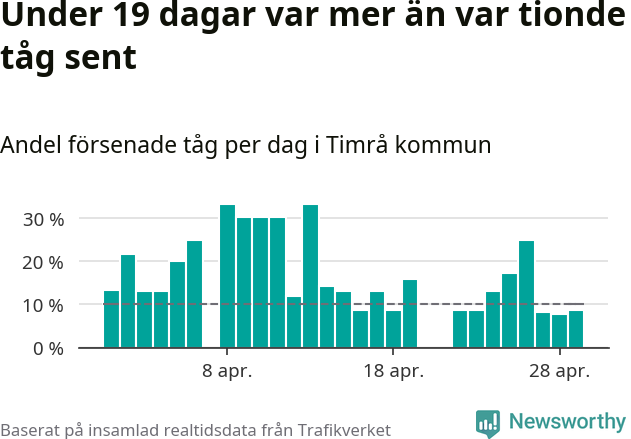 Stapeldiagram över andel försenade tåg per dag