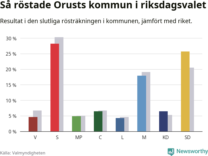 Graf: Så röstade Orusts kommun i riksdagsvalet, jämfört med riket