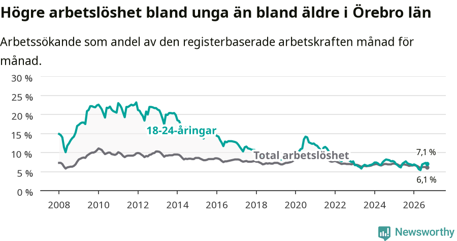 Graf: Skillnad i arbetslöshet mellan unga och hela befolkningen i Örebro län