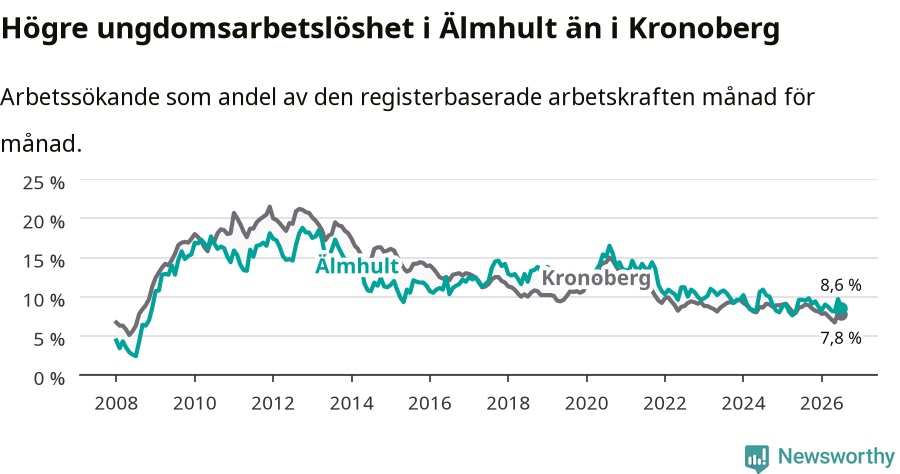Graf: Arbetslöshet bland unga i Älmhults kommun och Kronobergs län